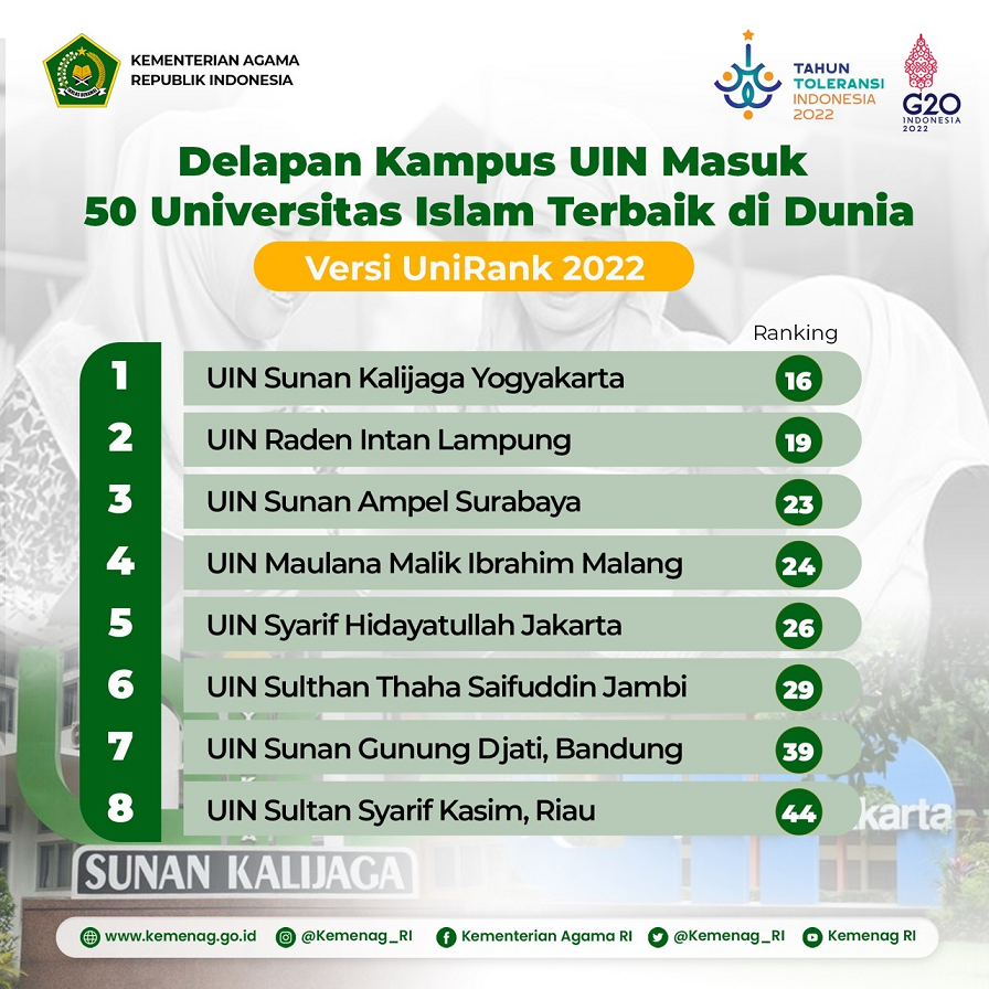 UIN Malang Masuk Lima Besar Universitas Islam Terbaik Dunia Di ...